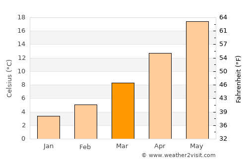 Sérres average temperature in March