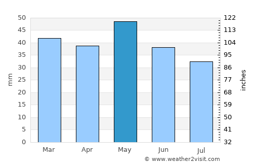 Sérres average rain in May