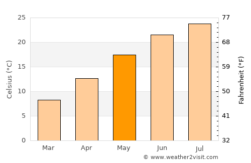 Sérres average temperature in May