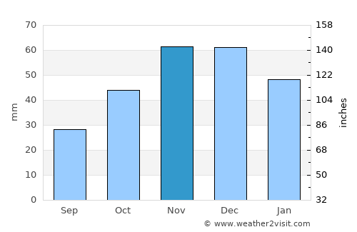 Sérres average rain in November