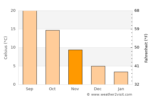 Sérres average temperature in November