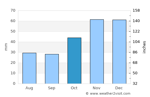 Sérres average rain in October