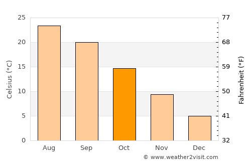 Sérres average temperature in October