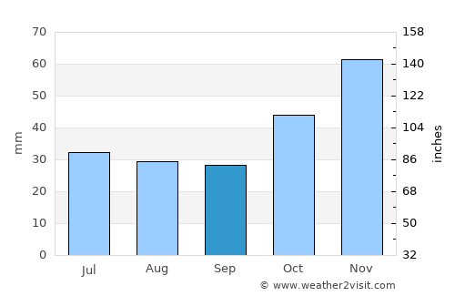 Sérres average rain in September