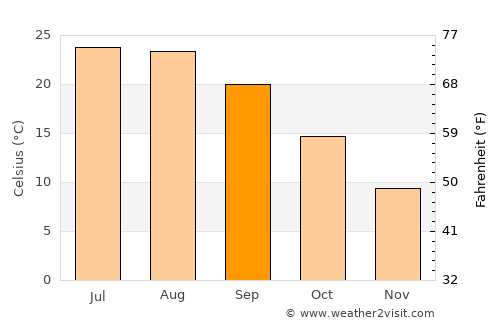 Sérres average temperature in September