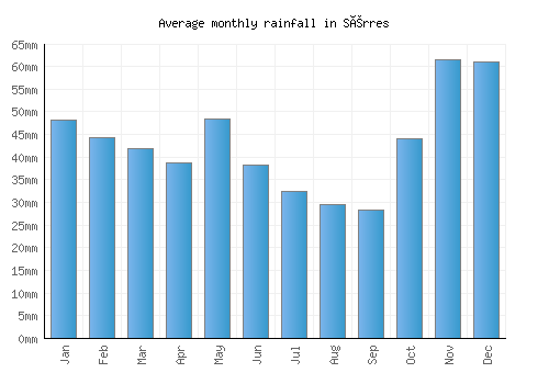 Sérres monthly rainfall chart (mm)