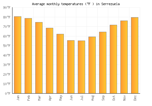 Serrezuela average temperature chart (Fahrenheit)