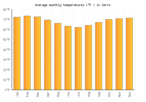 Serro average temperature chart (Fahrenheit)