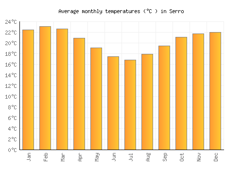 Serro average temperature chart (Celsius)