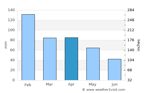 Sertã average rain in April