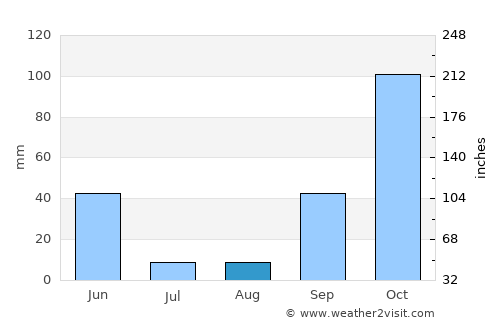 Sertã average rain in August