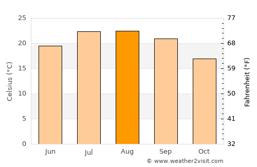 Sertã average temperature in August