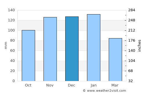Sertã average rain in December