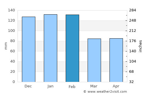 Sertã average rain in February