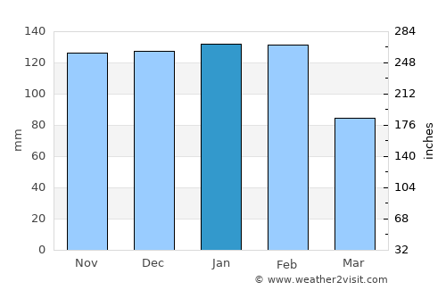 Sertã average rain in January