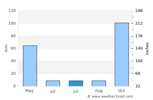 Sertã average rain in July
