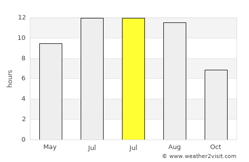 Sertã average rain in July