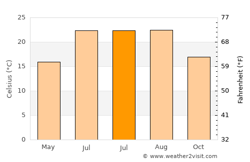 Sertã average temperature in July