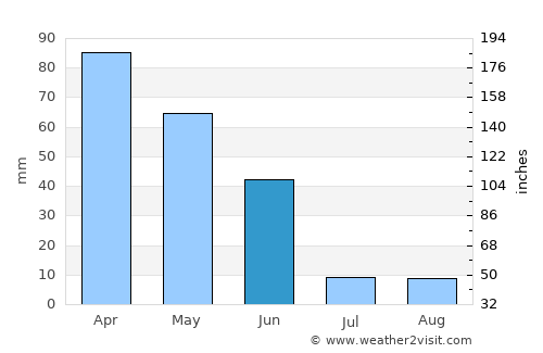 Sertã average rain in June