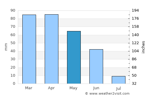 Sertã average rain in May