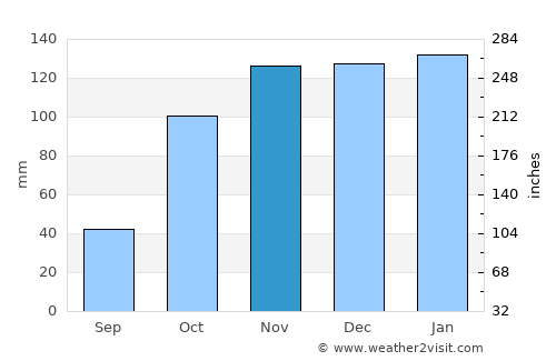 Sertã average rain in November
