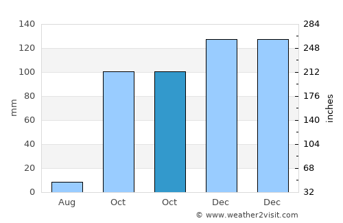 Sertã average rain in October