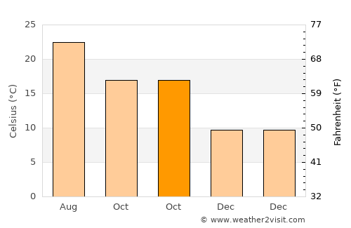Sertã average temperature in October
