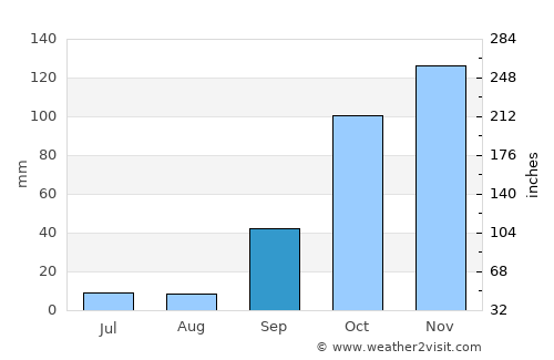 Sertã average rain in September