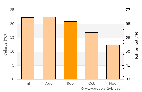 Sertã average temperature in September