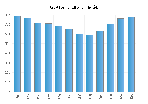 Sertã relative humidity averages