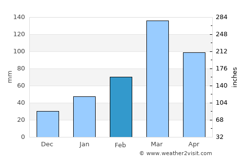 Sertânia average rain in February