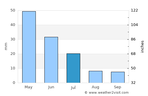 Sertânia average rain in July