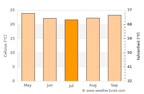 Sertânia average temperature in July