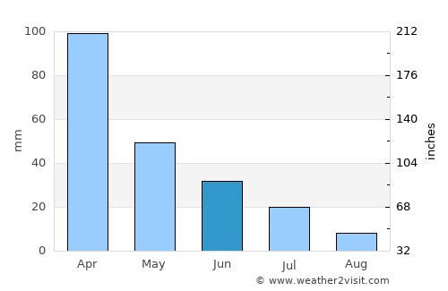 Sertânia average rain in June
