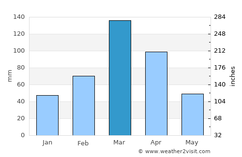 Sertânia average rain in March