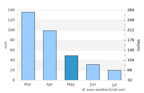 Sertânia average rain in May
