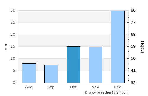 Sertânia average rain in October