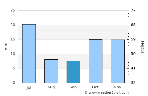 Sertânia average rain in September
