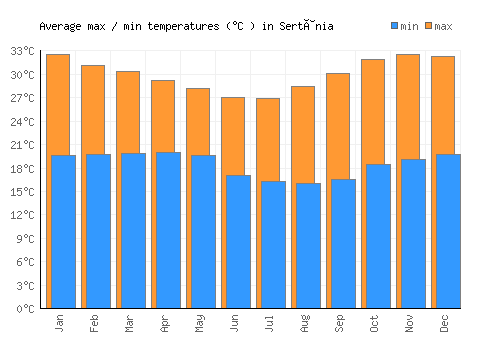 Sertânia average minimum / maximum temperatures (Celsius)