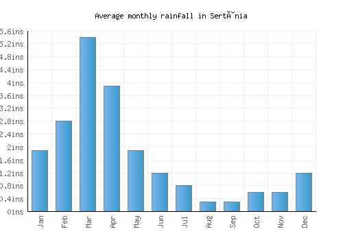 Sertânia monthly rainfall chart (inches)
