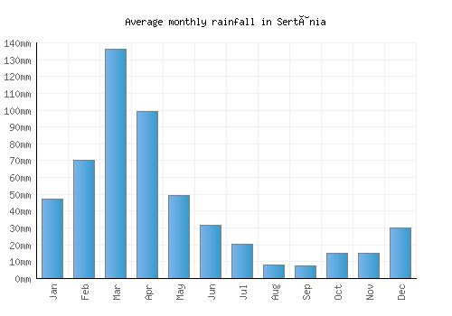 Sertânia monthly rainfall chart (mm)