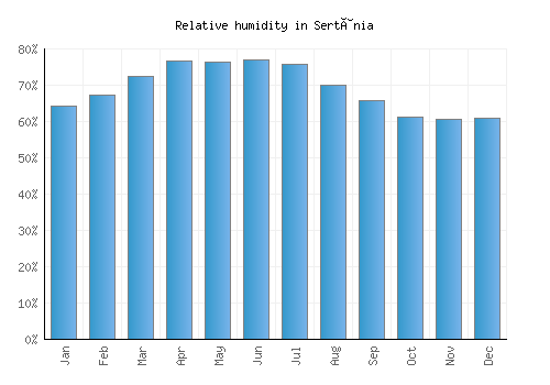 Sertânia relative humidity averages