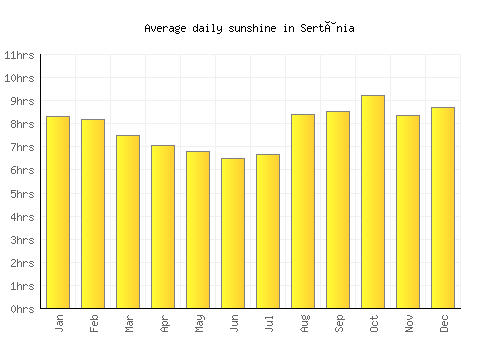 Sertânia average daily sunshine chart