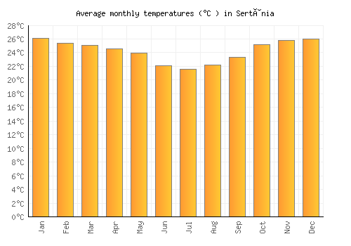 Sertânia average temperature chart (Celsius)