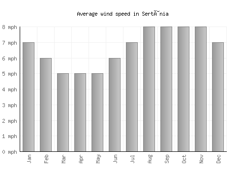 Sertânia average winspeed by month (mph)