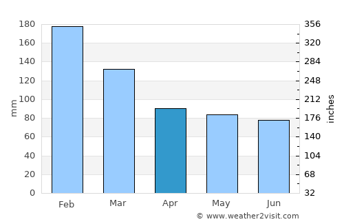 Sertanópolis average rain in April