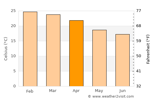 Sertanópolis average temperature in April