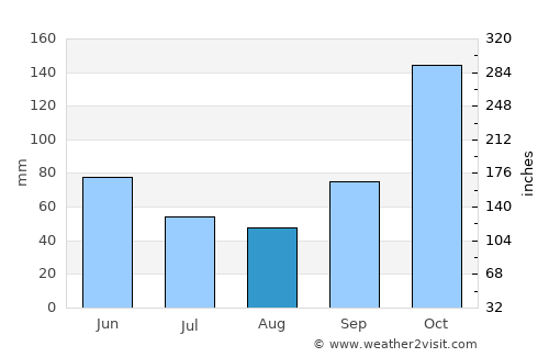 Sertanópolis average rain in August