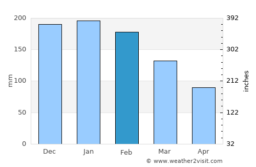 Sertanópolis average rain in February