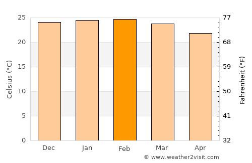 Sertanópolis average temperature in February